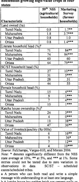 Table 3.1:  Selected characteristics of  households growing high-value crops in four  states  Orissa  Tamil Nadu  Maharashtra  Uttar Pradesh  12**  Orissa  4 