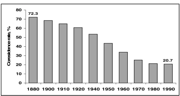Figure 2.3: Percentage of 65+ year old US males living with family, 1880-1990 