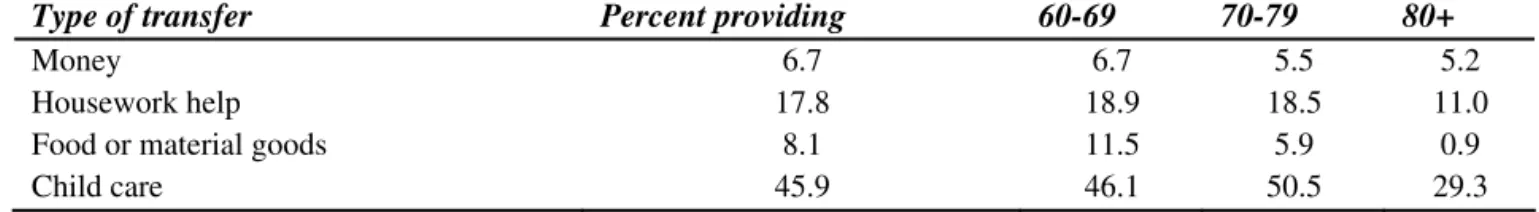 Table 2.5: Percent of old people providing transfers to adult children within previous 12 months,  by age 