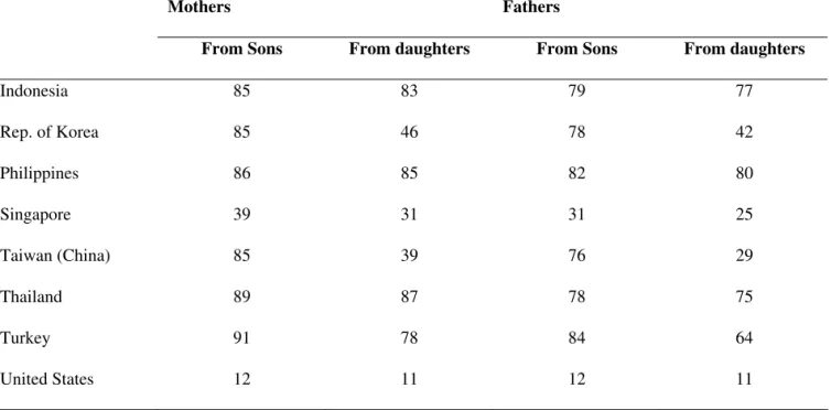 Table 2.8: Percent of old people who expect financial help from sons and daughters 