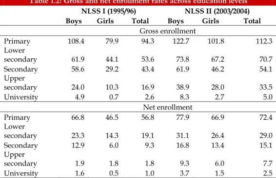 Table 1.2: Gross and net enrollment rates across education levels     NLSS I (1995/96)  NLSS II (2003/2004) 