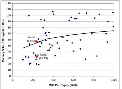 Figure 1.5: Primary school completion rates in low-income  countries, by GDP per capita 