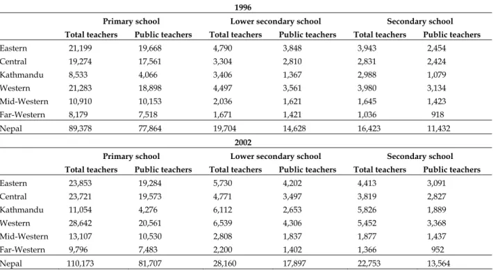 Table 1.3: The evolution of teaching strength across schooling levels and regions 