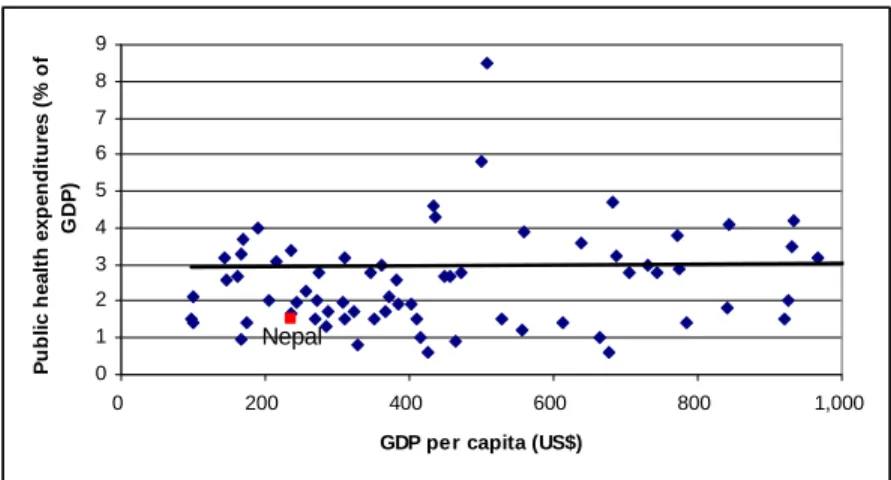 Figure 2.6: Public expenditure on health as a fraction of GDP per capita (US$) 