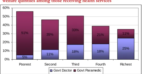 Figure 2.9: Use of government doctors and paramedics by household  welfare quintiles among those receiving health services 