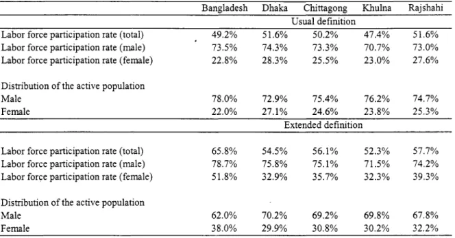 Table A2.4: Labor force in the main cities of Bangladesh in 2000 