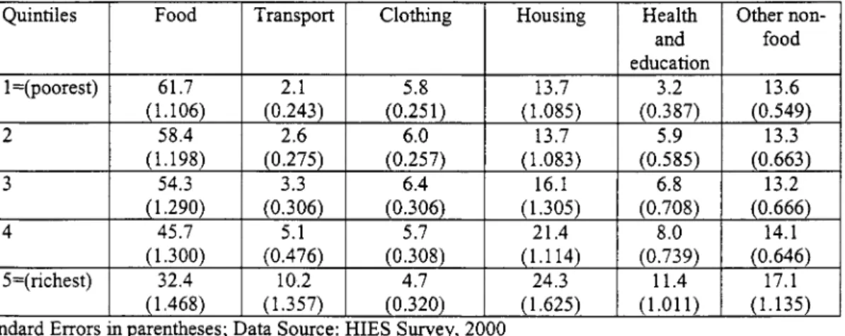 Table  1.4:  Percentage o f  Total (monthly) Household Expenditure  in  Takas for Dhaka  SMA 