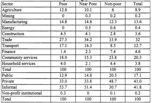 Table 2.2:  Sectoral Distribution o f  Male Workers  in  Dhaka  SMA  by Income Group (in 