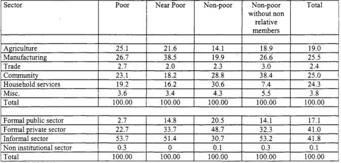 Table  2.4:  Sectoral distribution  o f   female workers in Dhaka  SMA  by  income group (in 