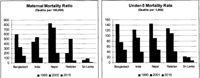 Figure  1.1  Current Reproductive Health Levels and Goals for the Five Countries of South Asia  Maternal Mortality Ratio 