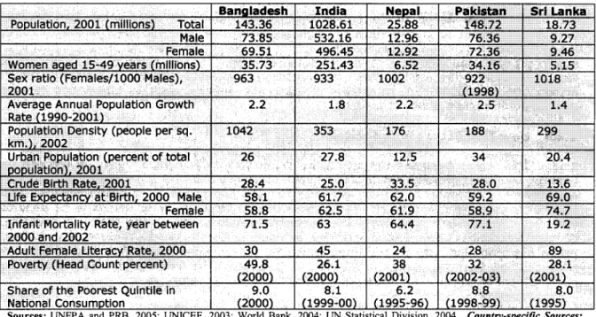 Table  1.2  Demographic Indicators for the Five South Asian Countries, various years. 