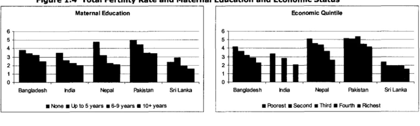 Figure  1.4  Total Fertility Rate and Maternal Education and Economic Statust4  Maternal Education 