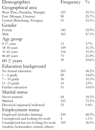 Table 1.1: Demographic aspects 