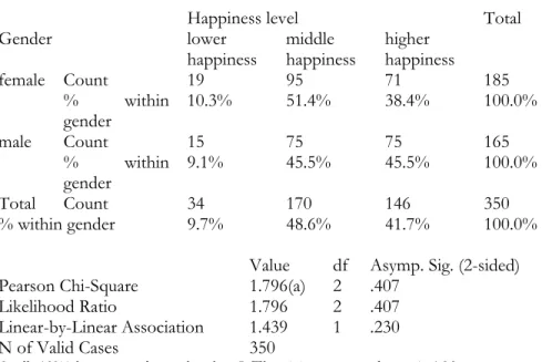 Table 1.9: Age group * Happiness level  