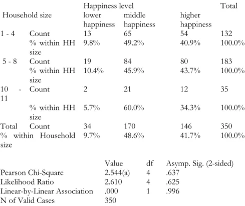 Table 1.13: Household size * Happiness level  