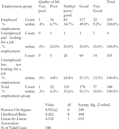 Table 1.19: Employment group * Quality of life 