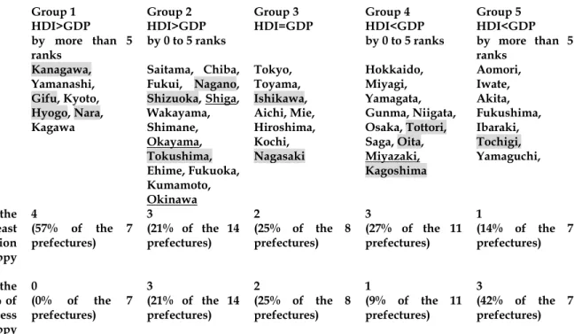 Table 2.3: Categorization of Japan’s Prefectures by HDI and GDP rankings (2000)  Group 1  HDI&gt;GDP   by more than 5  ranks  Group 2  HDI&gt;GDP   by 0 to 5 ranks  Group 3  HDI=GDP  Group 4  HDI&lt;GDP   by 0 to 5 ranks  Group 5  HDI&lt;GDP  by more than 