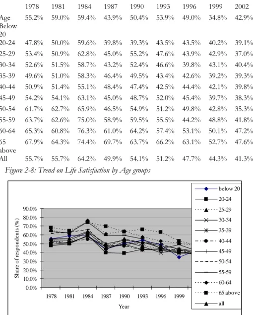 Table 2.4: Trend on Life Satisfaction by Age groups (Share (%); those who feel very  satisfied and satisfied with their life) 