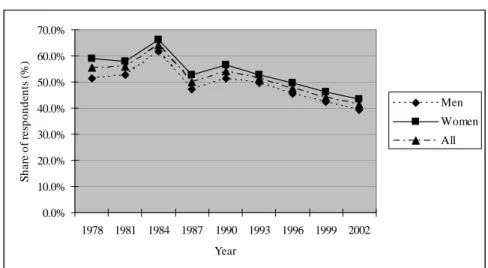Figure 2.9: Trend on Life Satisfaction by Gender 