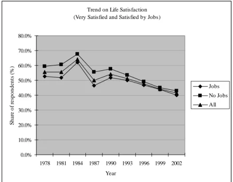 Figure 2.10: Trend on Life Satisfaction by Job 