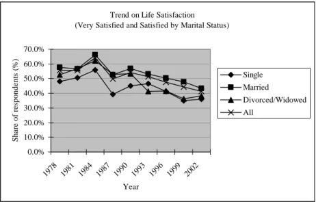 Figure 2.12: Trend on Life Satisfaction by House Ownership 