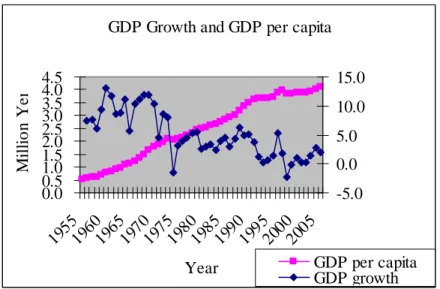 Figure 2.1: Japan’s economic growth: GDP per capita, and GDP growth rate  GDP Growth and GDP per capita