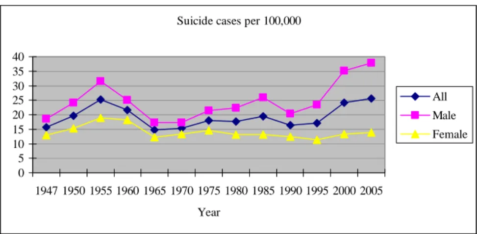 Figure 2.4: Suicide cases in Japan 
