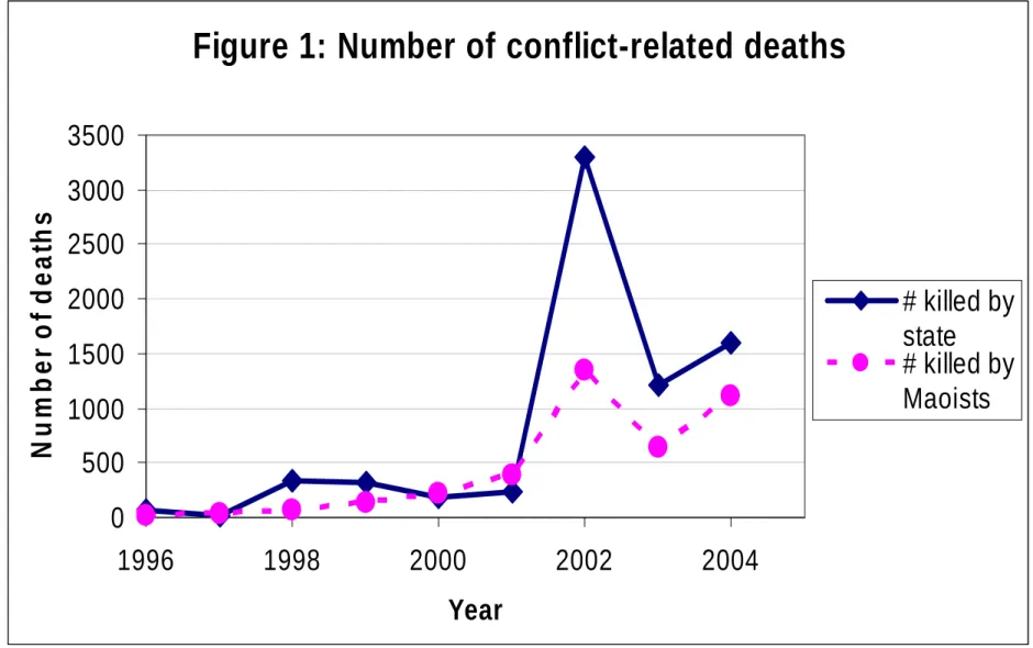 Figure 1: Number of conflict-related deaths 0500100015002000250030003500 1996 1998 2000 2002 2004 YearNumber of deaths # killed bystate# killed byMaoists