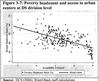 Figure  3-7: Poverty headcount and access  to  urban  centers at D S  division level 