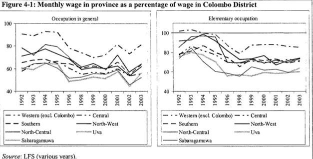 Figure  4-1:  Monthly wage in province as a percentage of wage in Colombo District  . I  