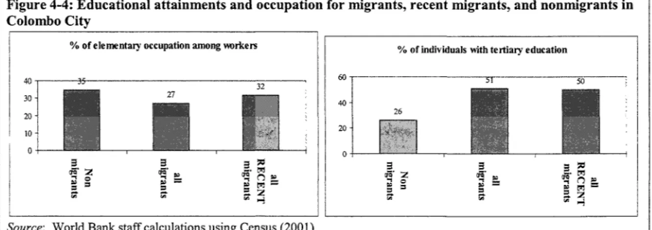 Figure 4-4:  Educational attainments and occupation for migrants, recent migrants, and nonmigrants  in  Colombo City 