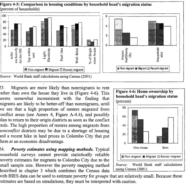 Figure  4-5:  Comparison in housing Conditions  by household head's migration status  (percent o f  households) 