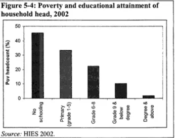 Figure  5-4:  Poverty and educational attainment of  household head, 2002  - -   I  -  40  s  5  30  I *  0  -0  S  &gt; t  20  I  IO  0  burce:  HIES 2002