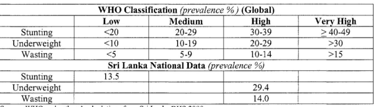 Figure 2.1. Overall Prevalence and Trends in Undernutrition among Children (0-5 years)  in Sri Lanka,  1987, 1993, and 2000  Source: S r i   