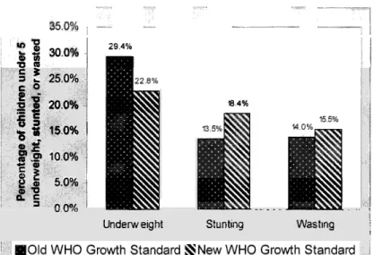 Figure  2.2.  Prevalence of  Undernutrition among Children Under Five in  Sri  Lanka according  to  New and Old  WHO  Growth Standards 
