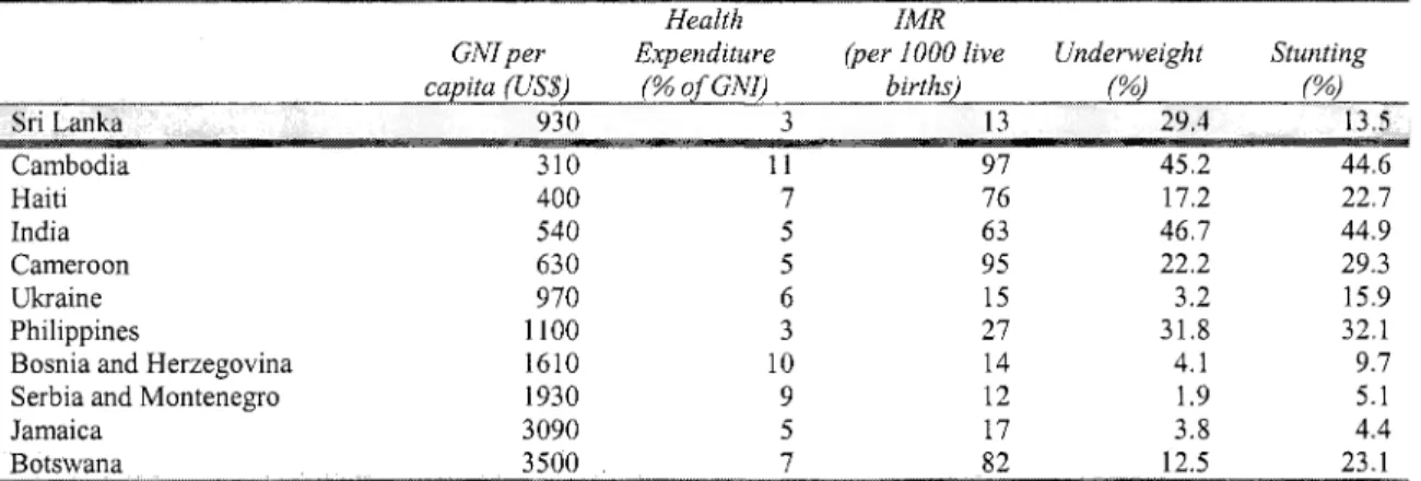 Table  2.3.  International Comparisons of  Health and Nutritional Outcomes, Expenditures, and  GNP  Per  Carita 