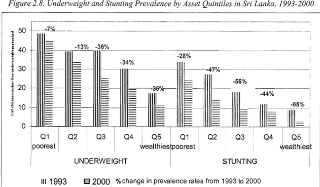 Figure  2.8.  Underweight and Stunting Prevalence  by  Asset  Quintiles in Sri Lanka,  1993-2000  50  f  40  :  30 &#34; &#34; ;  j  20  c  5  t  10  0 s  l  ea1 thies Q3 ~ Q4 Q5 ' Q1 ~ Q2 Q3 wealthies poorest  STUNTING loorest It UNDERWEIGHT 