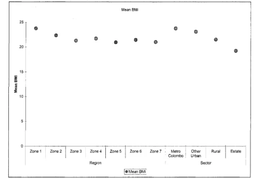 Figure  2.  I O .   Women  's  (1  5-49  years)  BMI  and  Underweight Prevalence by Region and Sector of  Residence in Svi Lanka 