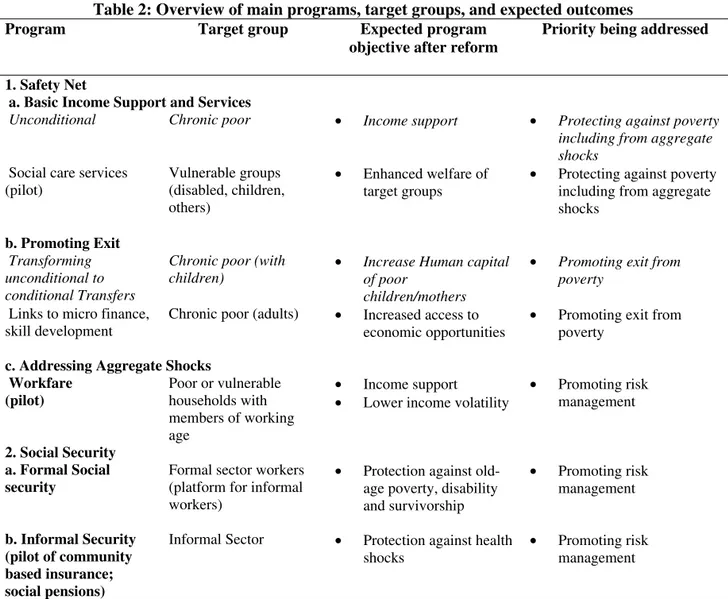 Table 2: Overview of main programs, target groups, and expected outcomes 