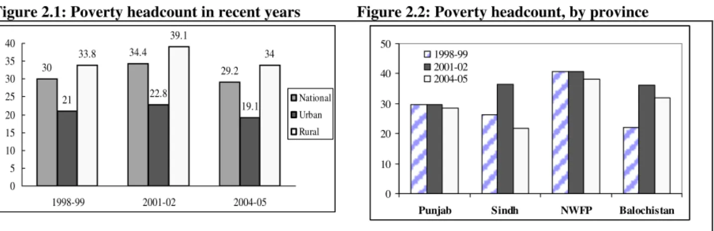 Figure 2.1: Poverty headcount in recent years  Figure 2.2: Poverty headcount, by province  30 34.4 29.2 21 22.8 19.133.839.1 34 0510152025303540 1998-99 2001-02 2004-05 NationalUrbanRural 01020304050