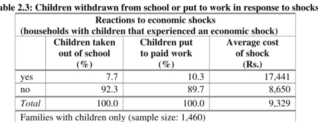 Table 2.3: Children withdrawn from school or put to work in response to shocks  Reactions to economic shocks 