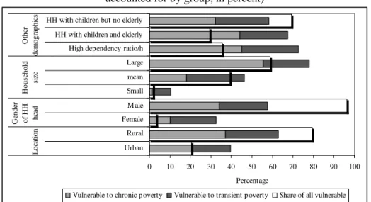 Figure 2.4: Vulnerability by household characteristics  (Share of group estimated to be vulnerable and share of total vulnerability