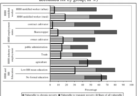 Figure 2.5: Vulnerability by education and employment  (Share of group estimated to be vulnerable and share of total vulnerability 