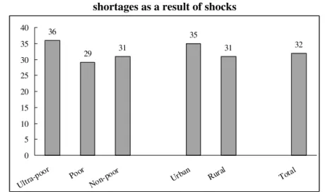 Figure 2.8: % Safety net recipient/applicant households experiencing food  shortages as a result of shocks 