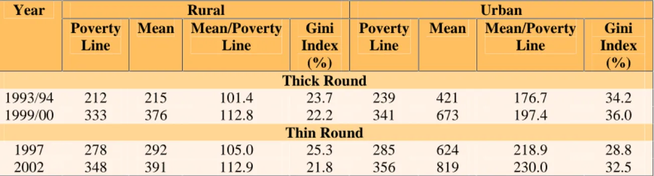 Table 1. 2: Summary Statistics on Consumption Growth and Consumption Inequality  (1993-2002) Rural  Urban Year  Poverty  Line  Mean  Mean/Poverty Line  Gini  Index  (%)  Poverty Line  Mean  Mean/Poverty Line  Gini  Index (%)  Thick Round  1993/94  212  215