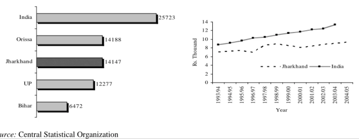 Figure 1. 3: Growth Gap between Jharkhand and Rest of India 