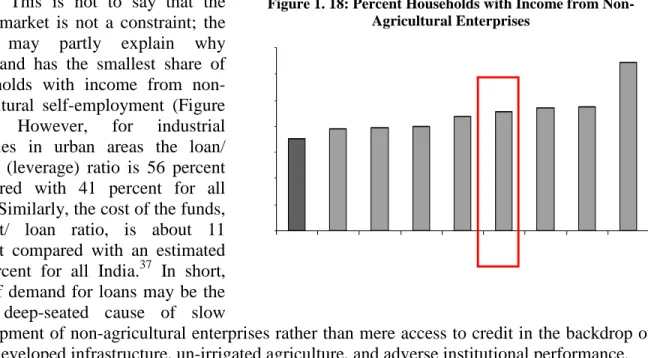 Figure 1. 18: Percent Households with Income from Non- Non-Agricultural Enterprises 