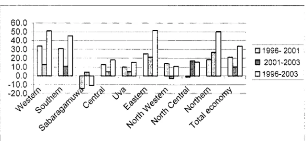 Figure 1.3: Index of real GDP change by province, 1996-2003  (in  percent) 