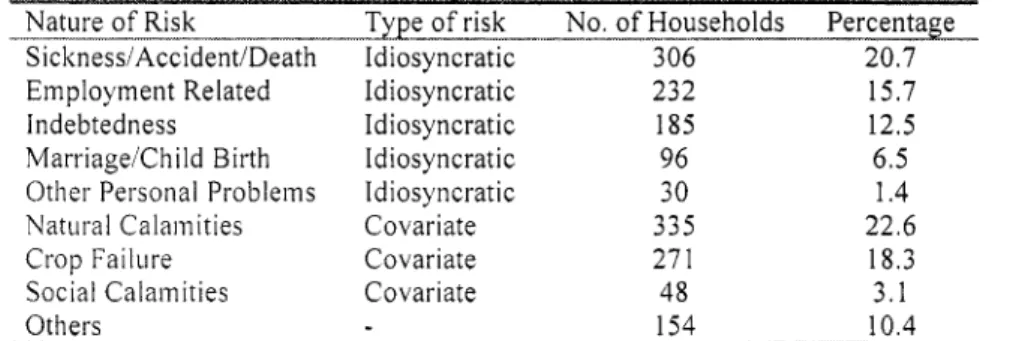 Table 1.1: Vulnerability to shocks by members of microfinance institutions,  2004  Nature of Risk  Type of risk  No