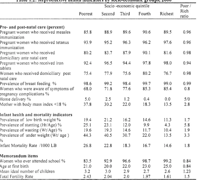 Table 1.2: Reproductive health indicators by socio-economic groups, 2000 